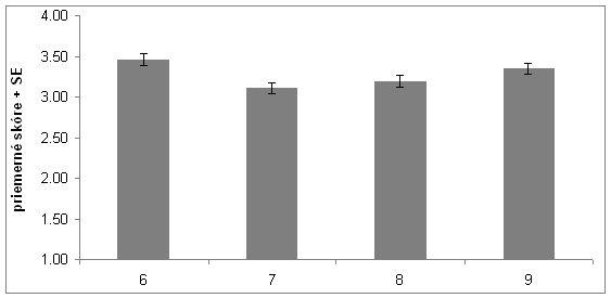 Pri hodnotení tejto dimenzie bol zistený rozdiel aj medzi jednotlivými ročníkmi (F = 4.45; p < 0.01), pričom najvyššie skóre dosahovali najmladší respondenti (x = 3.