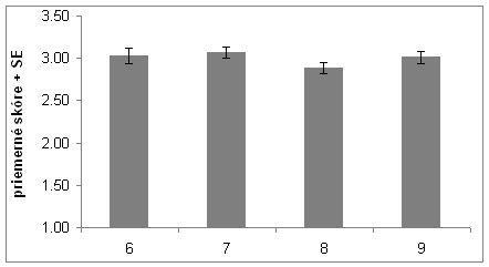 Graf 94 Priemerné skóre v jednotlivých ročníkoch s ohľadom na predmet zemepis v dimenzii Záujem o zemepis Pri druhej dimenzii nebol zistený významný rozdiel medzi chlapcami a dievčatami (F = 1.
