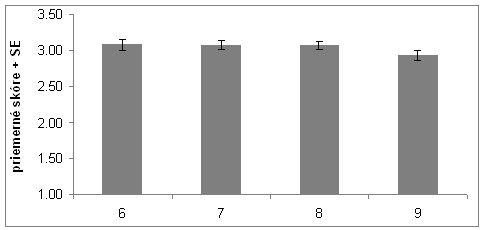 Graf 97 Priemerné skóre u chlapcov a dievčat s ohľadom na predmet zemepis v dimenzii Významnosť zemepisu Takisto pri tejto dimenzii nebol zistený ani významný rozdiel medzi jednotlivými ročníkmi (F =