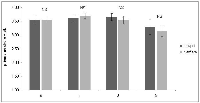 Graf 106 Distribúcia skóre u chlapcov a dievčat s ohľadom na ročník NS nevýznamný rozdiel V tabuľke 30 je znázornené skóre za jednotlivé skupiny premenných.
