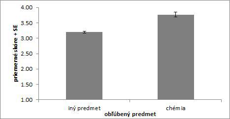 Graf 2 Distribúcia skóre týkajúca sa vnímania chémie s ohľadom na obľúbený predmet Porovnaním žiakov s obľúbeným predmetom fyzika