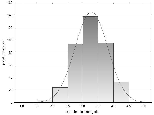 Graf 11 Normálne rozloženie dát