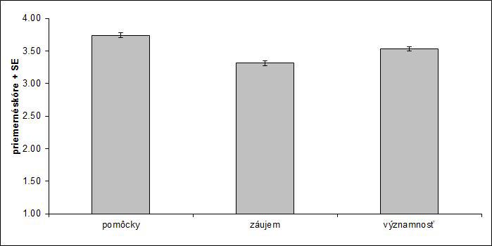 Graf 14 Priemerné skóre za jednotlivé dimenzie u prírodopisu Pri zisťovaní vplyvu jednotlivých nezávislých premenných (gender a ročník) použitím analýzy rozptylu bol zistený významný rozdiel medzi