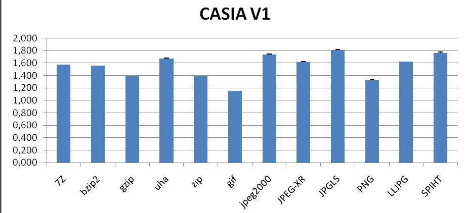 Results: CASIA Datasets (e) CasiaV1 (f) CasiaV3 JPEG-LS is best closely followed by JPEG2000 and SPIHT.