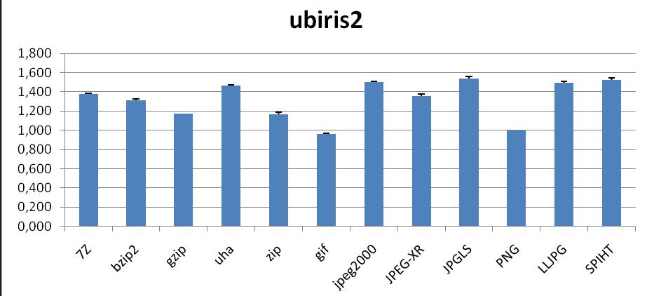 Results: UBIRIS and MMU2 (g) UBIRIS (h) MMU2 JPEG-LS is best closely followed by JPEG2000 and SPIHT, for UBIRIS2, lossless JPEG does a very