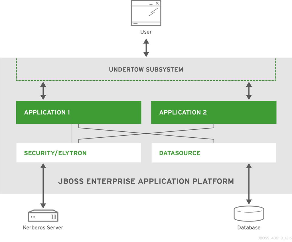 Red Hat JBoss Enterprise Application Platform 7.1 Introduction to JBoss EAP CHAPTER 3.