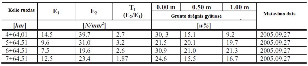 1.2 pav. Molio stiprio kerpant priklausomybė nuo kalkių kiekio (EJGE Vol.17, 2012) Atlikus bandymus buvo gauti tokie rezultatai: 1.