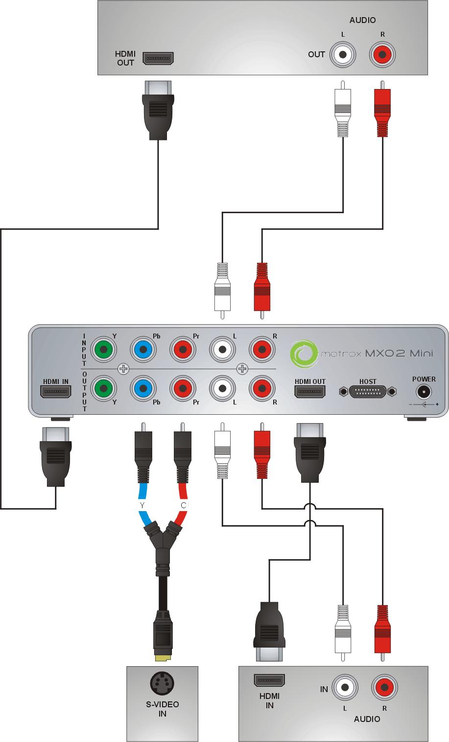 HDMI video connections In this illustration, we re using HDMI for video, RCA connectors for audio, and S-Video for video monitoring.