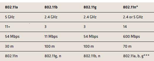 The Performance of an 802.11g/Wi-Fi Network Whilst Streaming Voice Content P. O. Umenne, and Odhiambo Marcel O.
