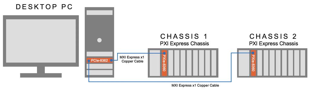 Note that if an additional chassis were required, the PXIe-8388 could be replaced with another PXIe-8389, allowing for further expansion.