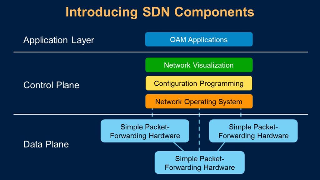 The heart of SDN is the SDN controller that contains the control plane. The controller software determines how packets should flow or be forwarded in the network.
