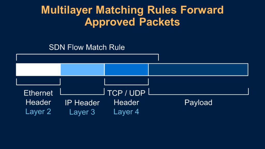 With SDN matching rules, the switch has the ability to look at the first 128 bits of the Ethernet frame and use the information to determine a rule and an associated action.