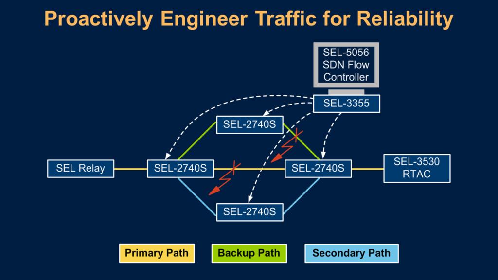 This slide illustrates the traffic engineering of the primary, backup, and secondary paths in a simple network configuration.