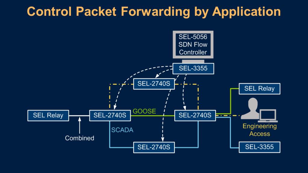 Because packet forwarding in SDN is based on the applications using the network, it is possible to define different forwarding paths for different applications.