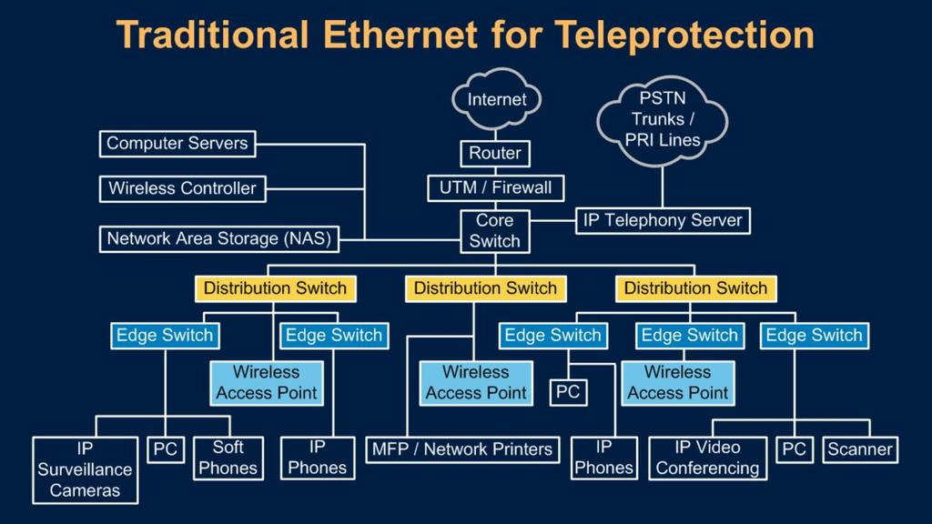 Today s traditional Ethernet is complex, expensive,