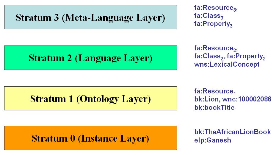 4.1. RDFS(FA): A DL-ISED SUB-LANGUAGE OF RDFS 84 Figure 4.2: (The lowest four layers of) The metamodeling architecture of RDFS(FA) URI references in the Ontology Layer (e.g., wnc:100002086, bk:lion, bk:book- Title) are interpreted as ontology classes and ontology properties.