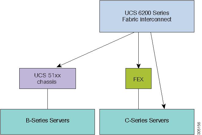 Figure 3: Cisco UCS Fabric Interconnect with Cisco UCS B-Series Servers and C-Series Servers These figures illustrate the various