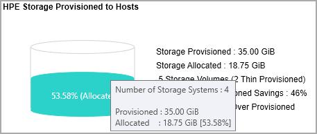 Below information is displayed: 'Storage provisioned' is the total Storage provisioned or exported. 'Storage allocated' is the actual storage allocated by storage systems.