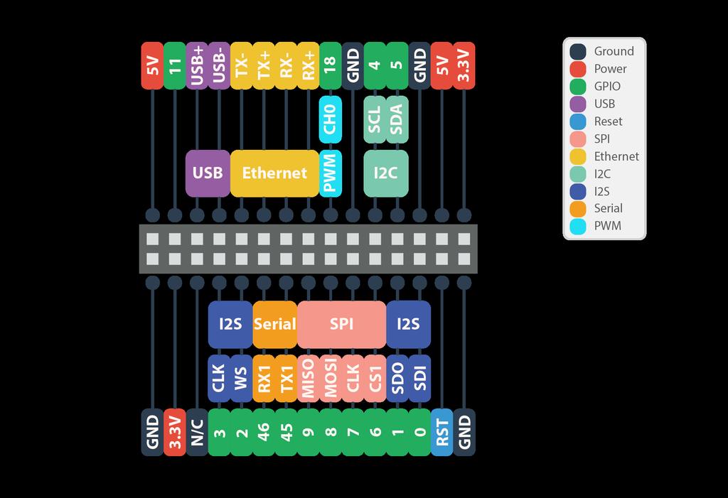 By default, the Serial, SPI, and I2C pins implement these communication protocols and cannot be used as GPIOs. Similarly, the I2S and PWM pins are set to GPIO mode by default.