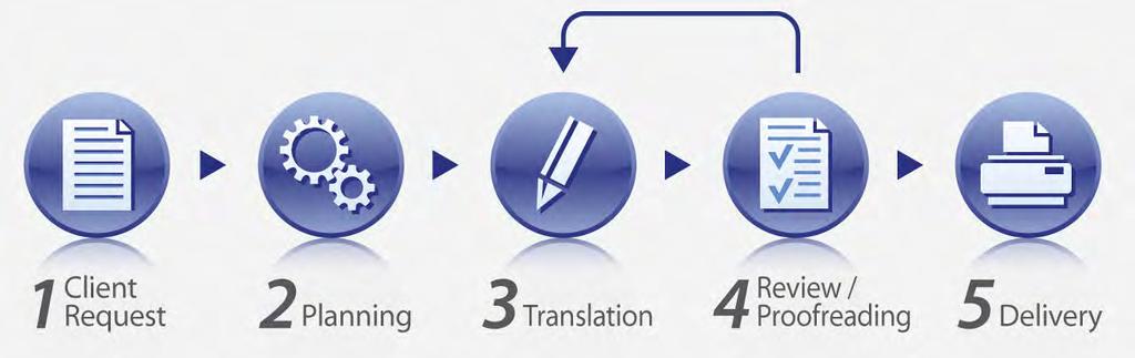 We use CAT, SDLX and Trados to ensure consistency in translation of documents and we have a team to make sure the translation quality is up to the mark before the translations are delivered to our
