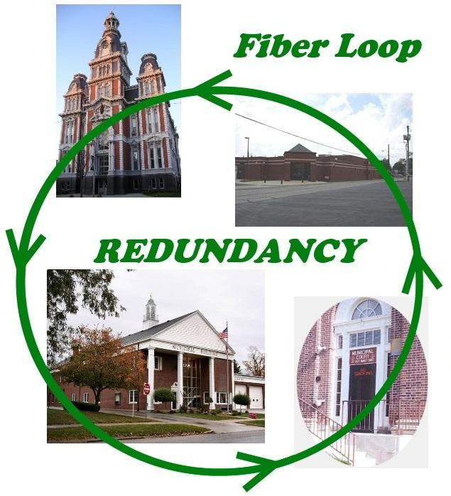 Priority Projects County & City Community Fiber Loop Completion Communicate with local middle mile and last mile broadband provider(s) to identify existing fiber that the county and city governments