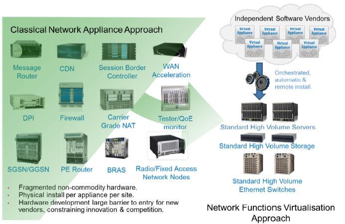 NFV overview NFV target: Network Functions Virtualisation aims to transform the way that network operators architect networks by evolving standard IT virtualisation technology to consolidate many