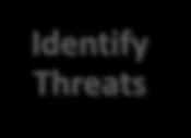Threat Modeling Diagram Validate Identify