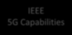 Partnership with Key Industry Organizations IEEE BBF Next Gen Broadband Use Cases MEF Next Gen Enterprise Use Cases IEEE