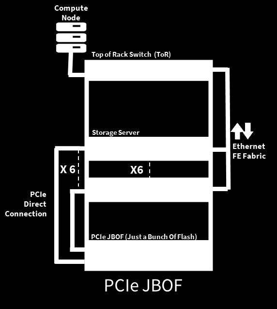 INITIATOR BOTTLENECK SOLUTION JBOF NVMe-oF JBOF MIOPs Initiator cores KIOPS/ Core 12 432 28 MIOPs