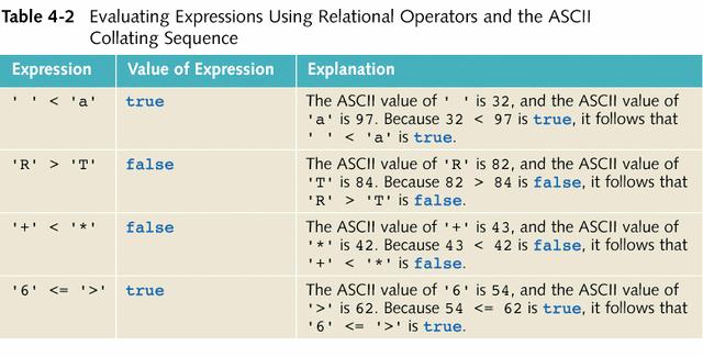 Comparing string Types Relational operators can be applied to string variables They are compared character by character, starting with the first character, using the collating sequence This