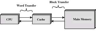 Cache Memory Small amount of fast memory Sits between