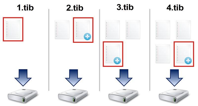2.tib, 3.tib, 4.tib - incremental backup versions.
