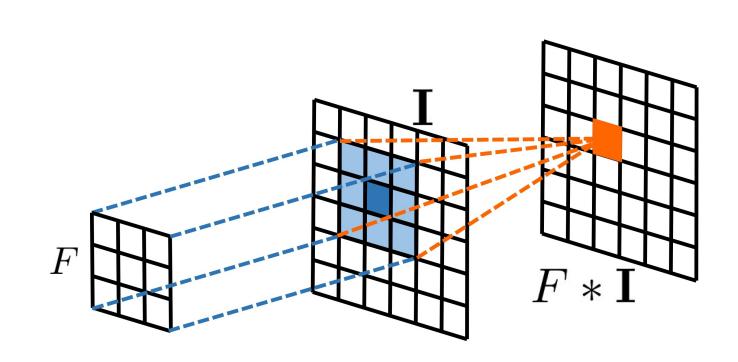 Deep Convolutional Neural Networks (DCNN) well suited for image related problems [LeCun 1998, Hinton 2006]