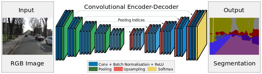 Encoder-Decoder DCNNs for semantic image segmentation (pixel-by-pixel labeling) [Badrinarayanan 2015] FCN (2015, Long et al, Univ.