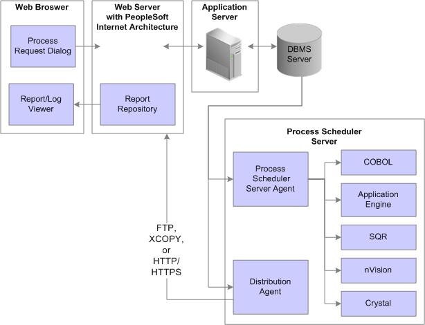 Getting Started With PeopleSoft Process Scheduler Chapter 1 PeopleSoft Process Scheduler architecture PeopleSoft Process Scheduler Implementation This section provides information to consider before