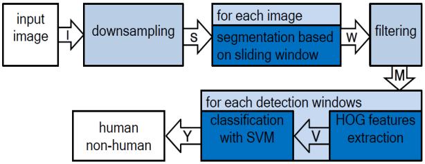 Figure 1: Overview of proposed methods. III. RELATED WORK Several human detection approaches have been proposed in the past years to address the referred problems.