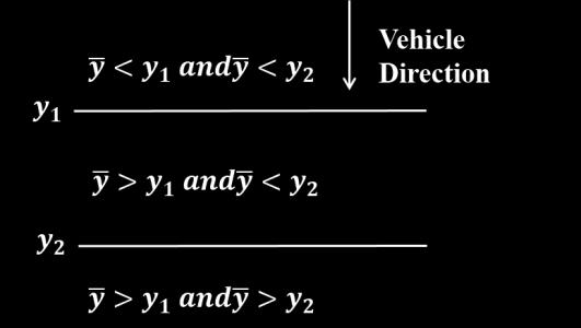 Where f x,y is partial derivative of f with respect to x,y and u = u x 2 + u y 2. 2. Vehicle Counting: Vehicle is represented using white pixels and the background is represented using black pixels.
