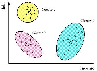 Cluster analysis Cluster and outlier analysis Class label is unknown: Group data to form new classes, e.g., cluster houses to find distribution patterns Unsupervised learning (vs.