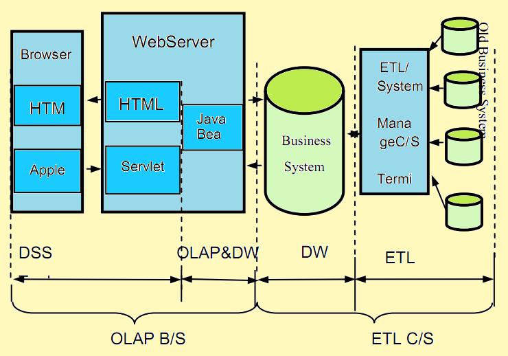 The typical realizing scheme of System Architecture DSS can be used "Three layers plus two layers" structure model, namely that ETL/system management module use