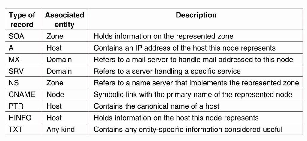 Domain Name System (DNS) in Internet Information in records of DNS namespace Source: Andrew S.
