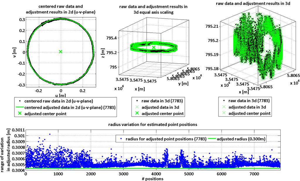 Figure 4-2: results of robust circle adjustment, GPS analysis with GEONAP A short wrap-up for the robust estimation of the space curve: The input data were about 8000 positions in a global coordinate