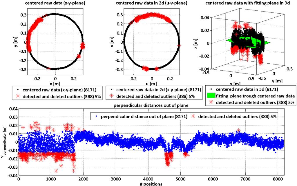 Figure 4-1: results of robust plane adjustment, GPS analysis with GEONAP Figure 4-1 shows the result of the robust plane adjustment with the above described algorithm for one selected dataset.