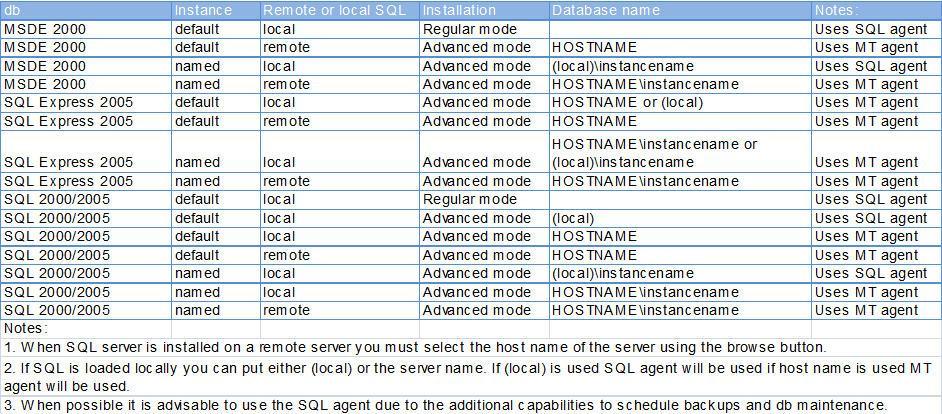 Local SQL Server using SERVERNAME If Windows authentication or SQL authentication is used, MegaTrack