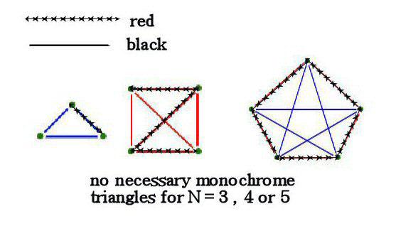 9 (every vertex is connected to every other vertex) of order 6, where every edge is colored one of two colors, say red or black, the graph must contain either a red triangle or black triangle, where
