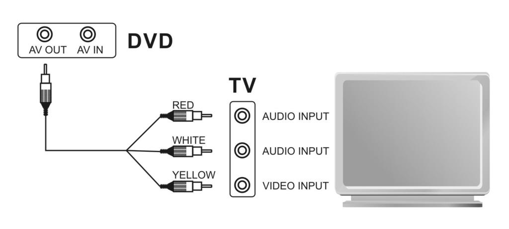 AV OUT (Signal to TV) To connect the DVD player with a TV set, ensure the channel selected to view on the TV screen is