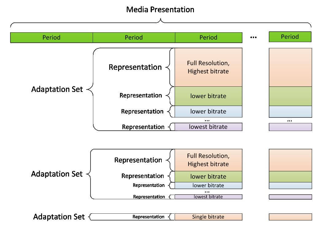 within the Adaptation Sets. Note that the Timed Text Adaptation Set has only one Representation, and Periods are not shown. It is expected that multiple video tracks will be produced.