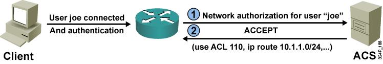 TACACS+ Network Authorisation The example shows the process of