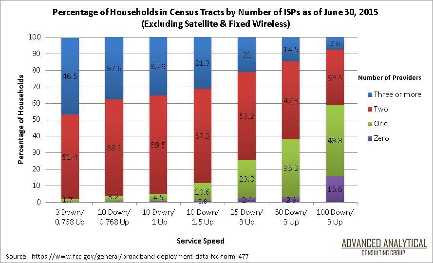 Figure B24, Percentage of Households in Census Tracts by Number of ISPs as of June 30, 2015 (Including Satellite & Fixed Wireless)