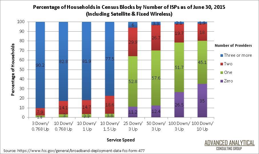Figure B26, Percentage of Households in Census Blocks by Number of ISPs as of June 30, 2015 (Including Satellite & Fixed Wireless)