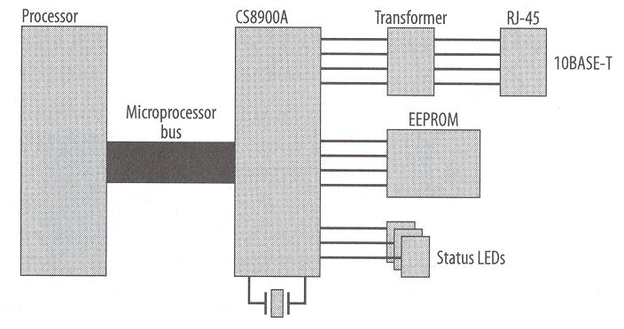 Ethernet (III) Block diagram of a